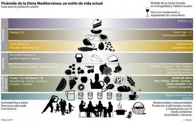 Pirámide de la Dieta Mediterránea